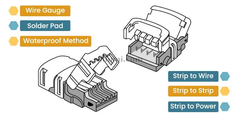 Terms on led strip connector