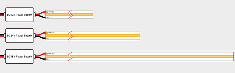 same power but longer run if 48V led strip